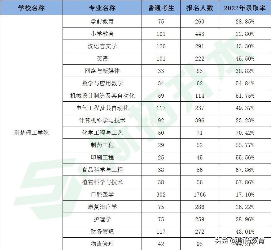 湖北专升本学校有哪些是公办院校（专升本可以报考哪些大学）(图4)