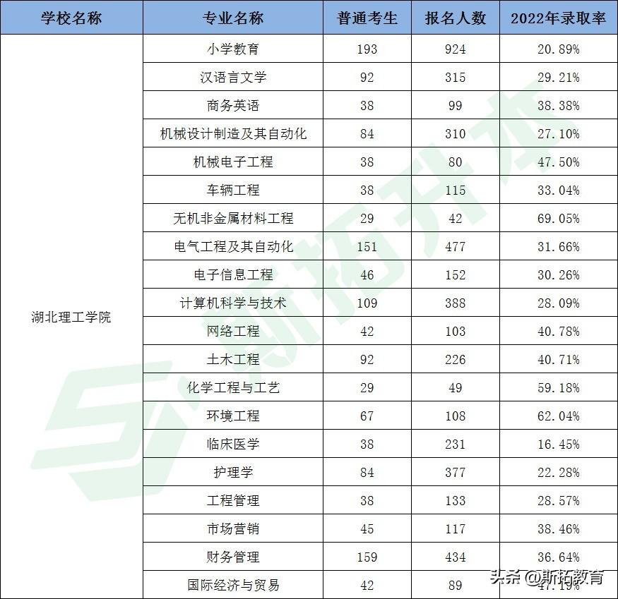 湖北专升本学校有哪些是公办院校（专升本可以报考哪些大学）(图5)