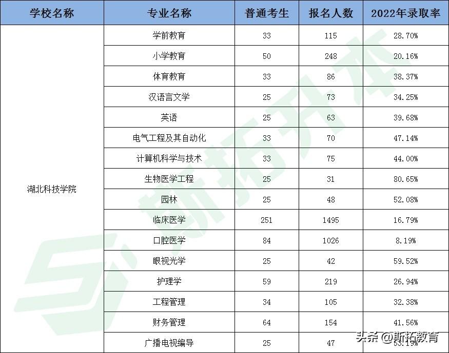 湖北专升本学校有哪些是公办院校（专升本可以报考哪些大学）(图6)