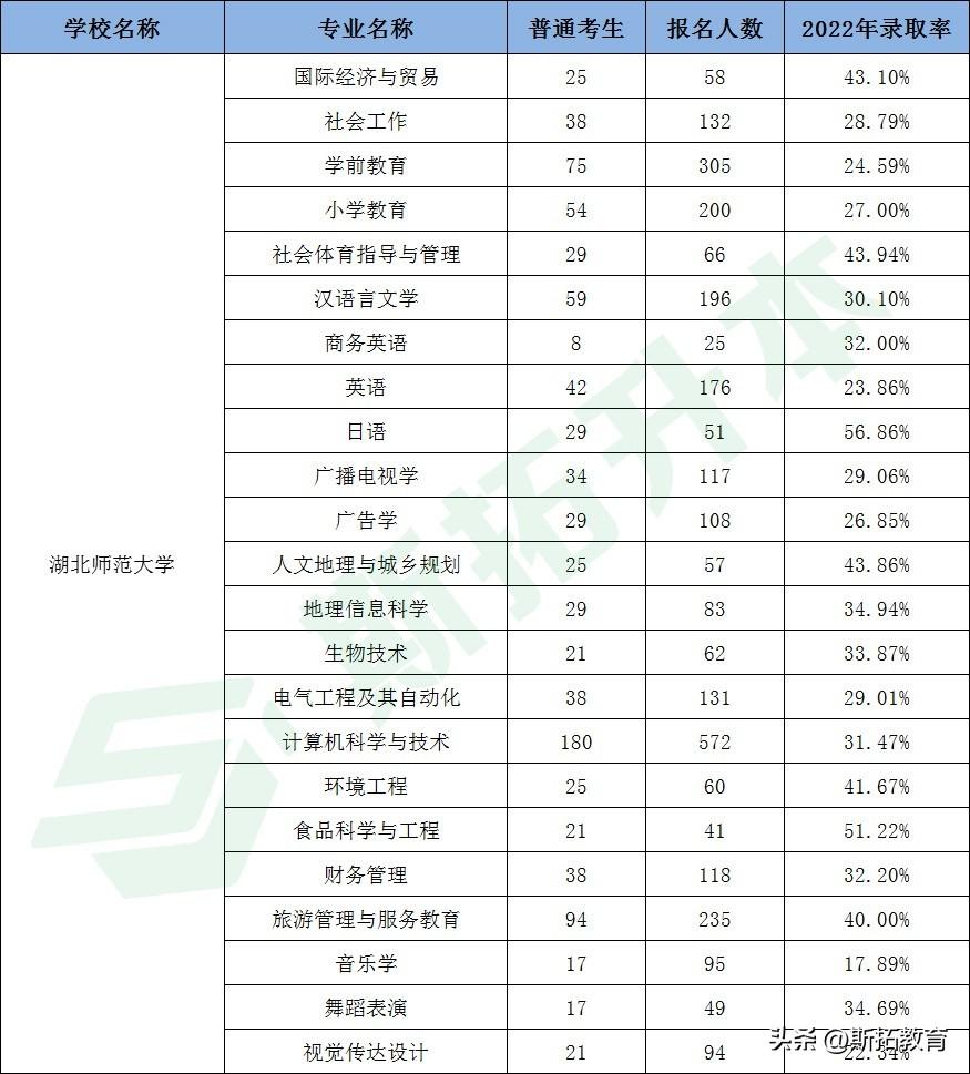 湖北专升本学校有哪些是公办院校（专升本可以报考哪些大学）(图7)