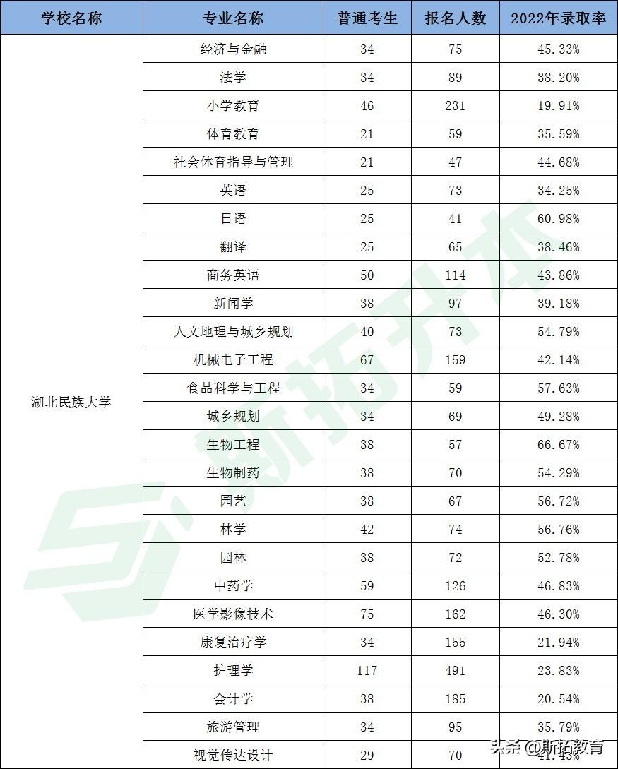 湖北专升本学校有哪些是公办院校（专升本可以报考哪些大学）(图8)