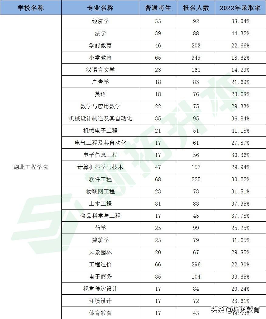 湖北专升本学校有哪些是公办院校（专升本可以报考哪些大学）(图9)