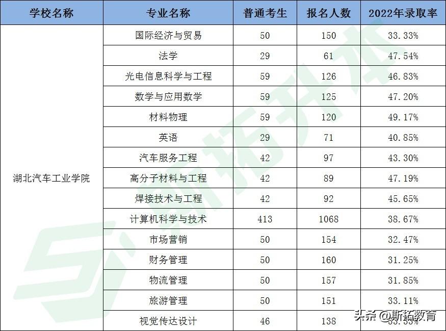 湖北专升本学校有哪些是公办院校（专升本可以报考哪些大学）(图10)