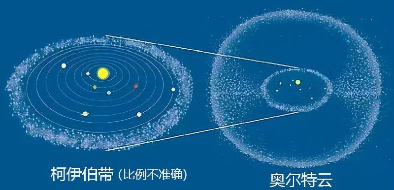 太阳系的范围大概是多少光年（太阳系的半径有多大）(图4)