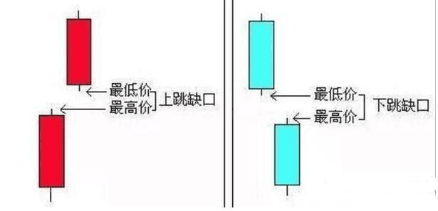 下跌跳空缺口回补后（股票回补缺口顺口溜）