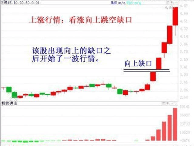 下跌跳空缺口回补后（股票回补缺口顺口溜）(图4)