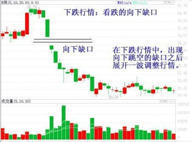 下跌跳空缺口回补后（股票回补缺口顺口溜）(图5)