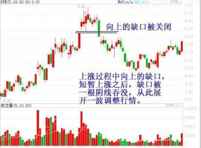 下跌跳空缺口回补后（股票回补缺口顺口溜）(图6)