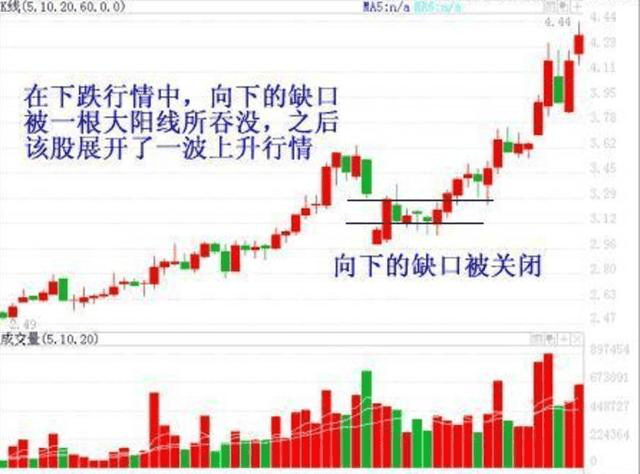 下跌跳空缺口回补后（股票回补缺口顺口溜）(图7)