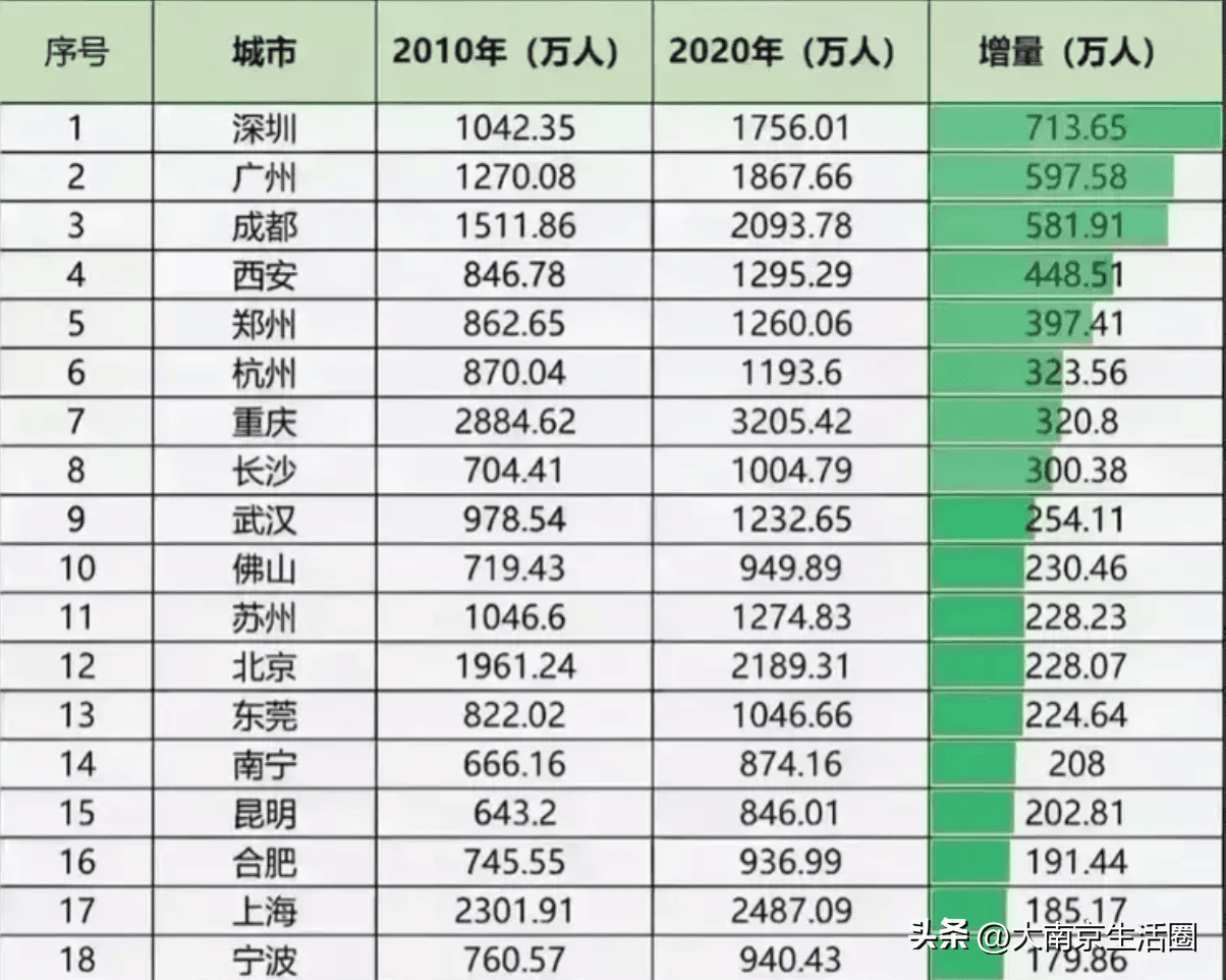 南京目前有多少人口（南京有多少人口）(图4)