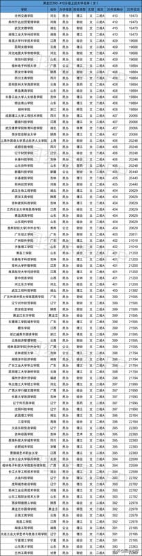 400分左右的二本大学有哪些学校（420分理科二本公办大学）(图5)