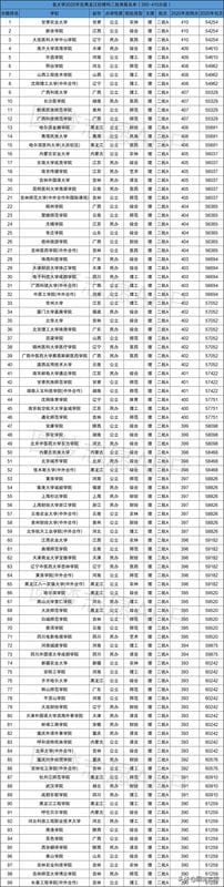 400分左右的二本大学有哪些学校（420分理科二本公办大学）(图6)