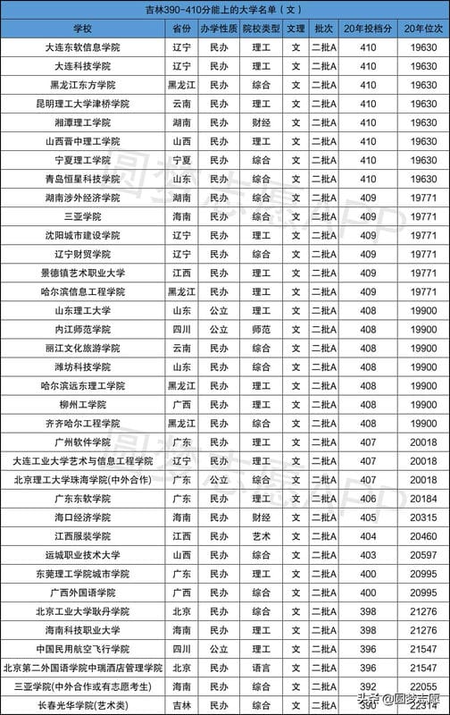 400分左右的二本大学有哪些学校（420分理科二本公办大学）(图7)