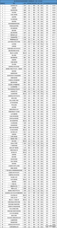 400分左右的二本大学有哪些学校（420分理科二本公办大学）(图9)