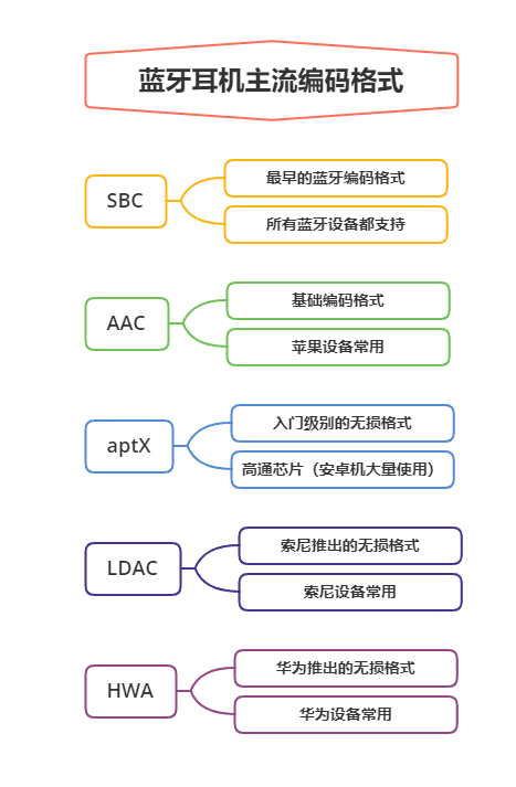 不同的蓝牙耳机编码的区别（蓝牙耳机sbc啥意思）(图1)