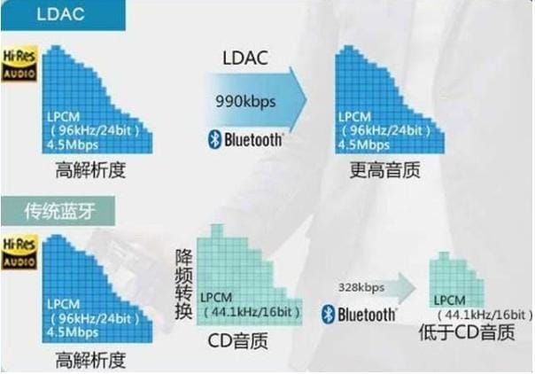 不同的蓝牙耳机编码的区别（蓝牙耳机sbc啥意思）(图6)