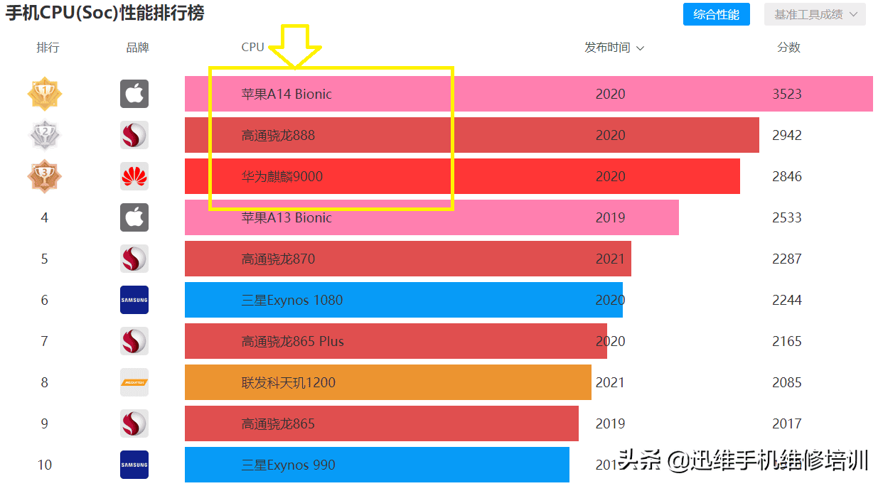 如何挑选一款性价比高的手机（买手机主要看哪几个方面）(图4)