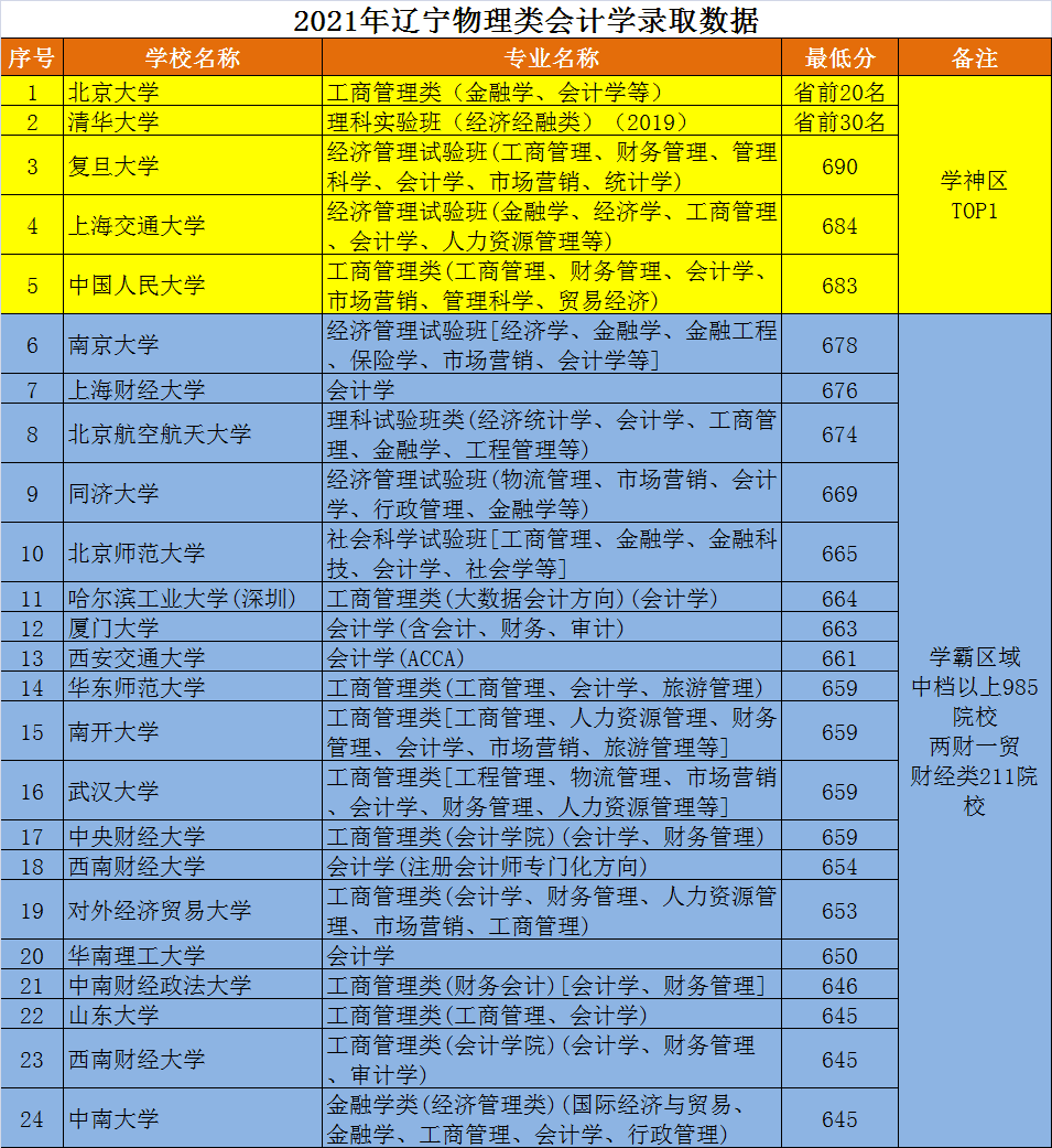 学会计专业哪个大学好（会计专业大学排名）(图3)