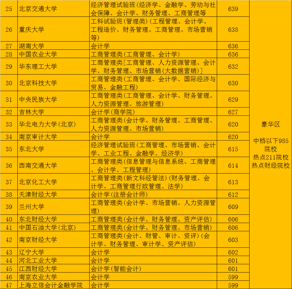 学会计专业哪个大学好（会计专业大学排名）(图4)