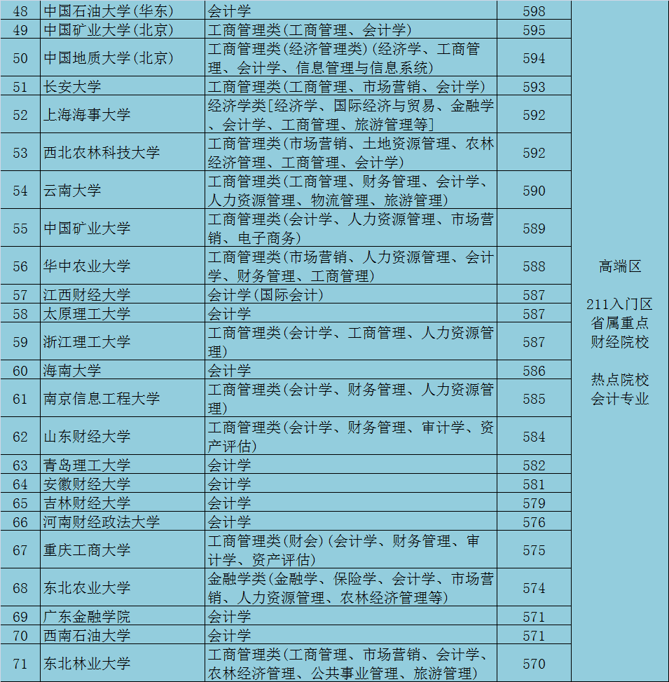 学会计专业哪个大学好（会计专业大学排名）(图5)