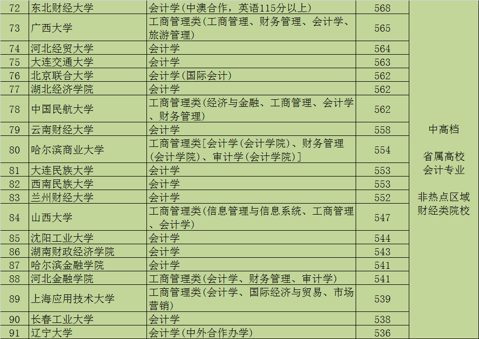 学会计专业哪个大学好（会计专业大学排名）(图6)