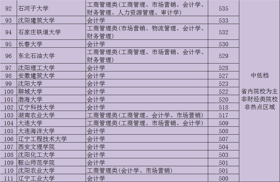 学会计专业哪个大学好（会计专业大学排名）(图7)