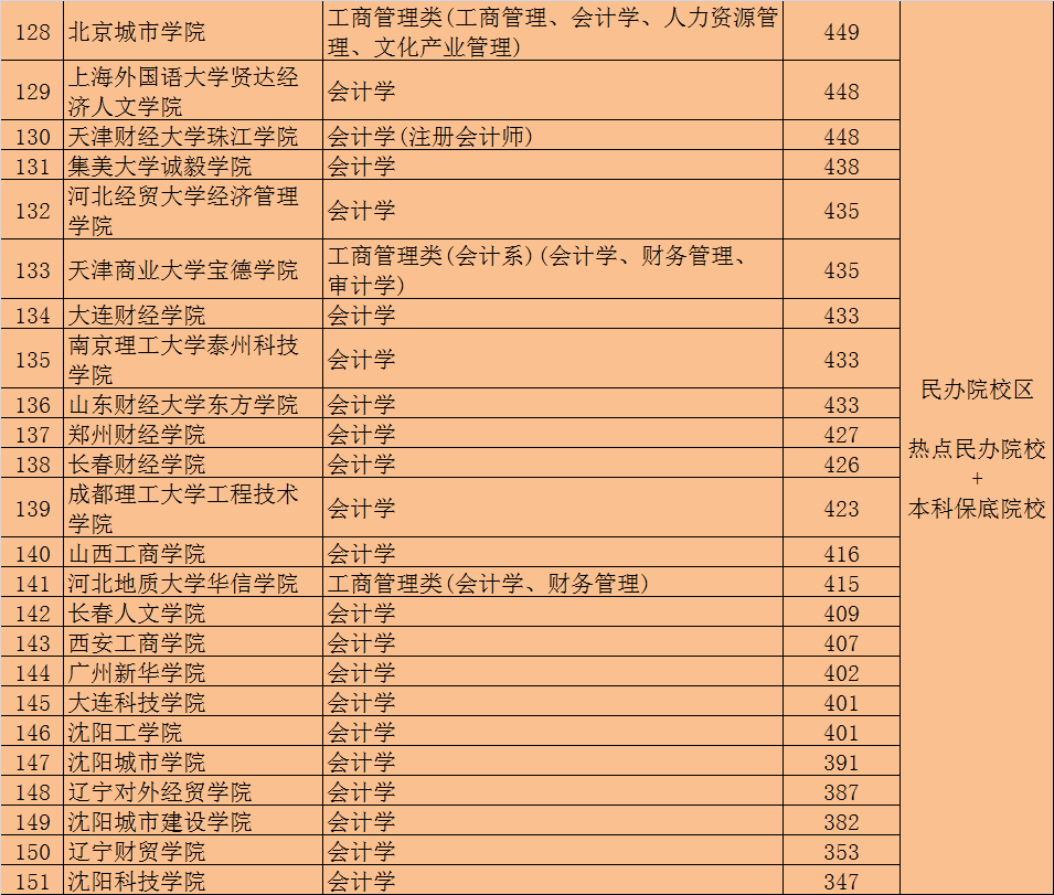 学会计专业哪个大学好（会计专业大学排名）(图9)