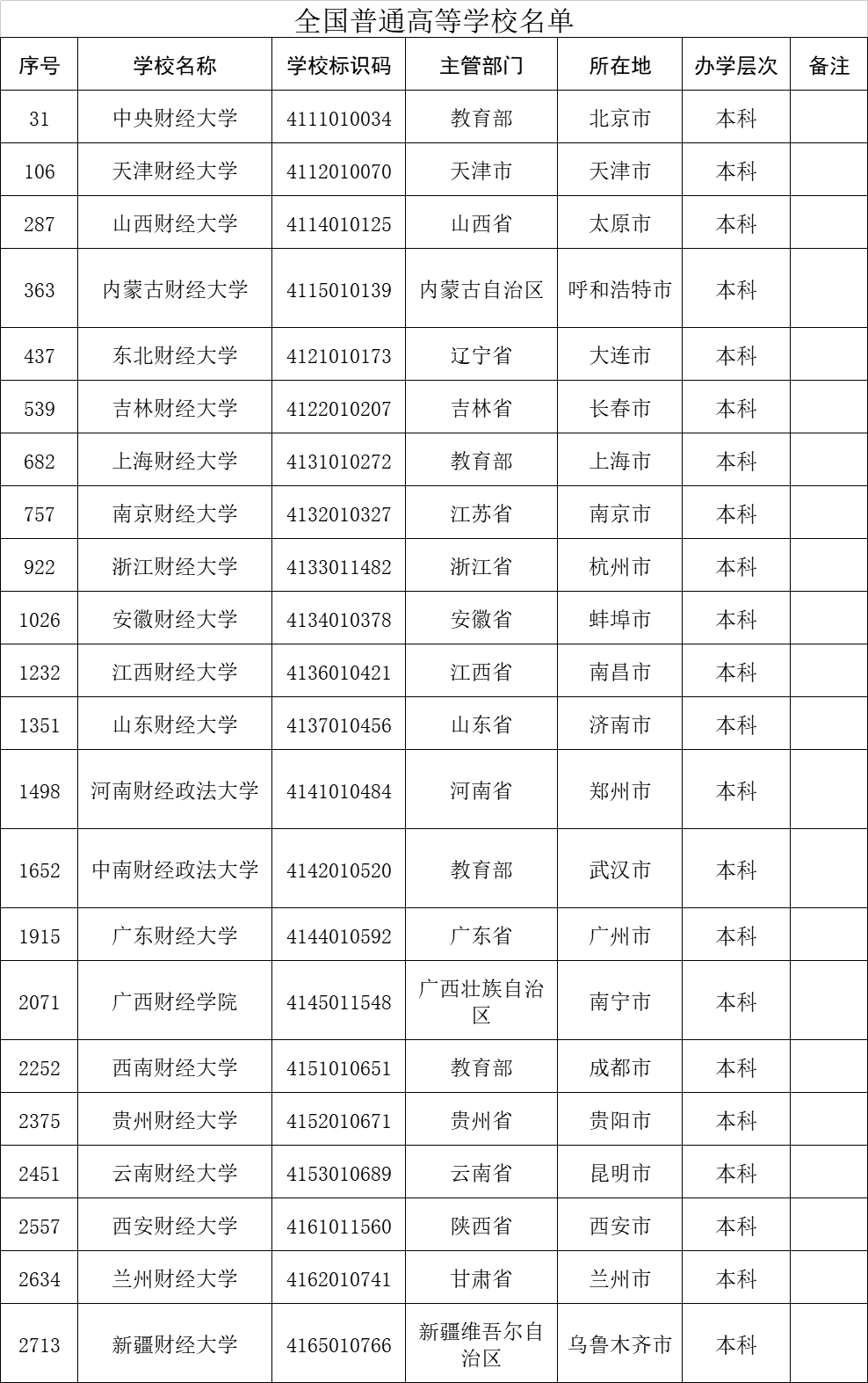 云南财经大学优势专业排名（云南财经大学什么档次）(图1)