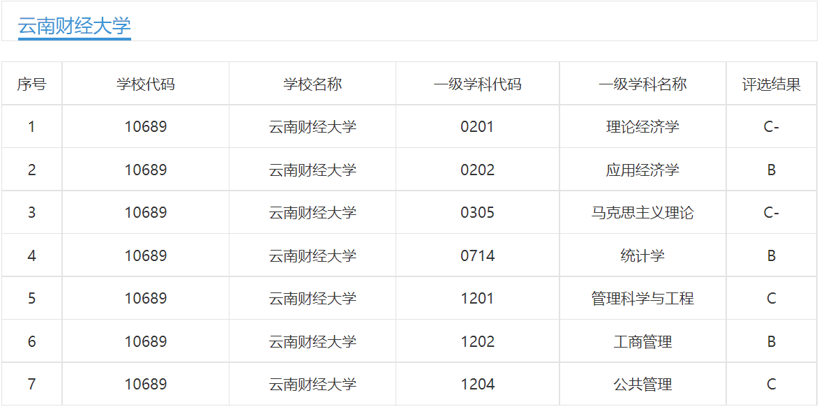 云南财经大学优势专业排名（云南财经大学什么档次）(图4)