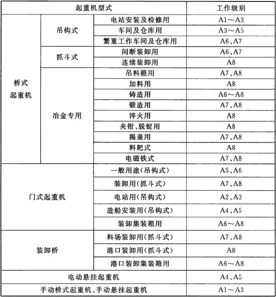 吊车等级划分（吊车有哪些）