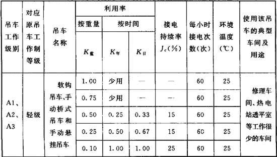 吊车等级划分（吊车有哪些）(图2)