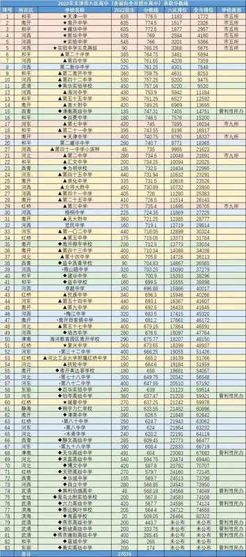 天津市市内六区高中录取分数线（天津高中录取分数线）(图1)