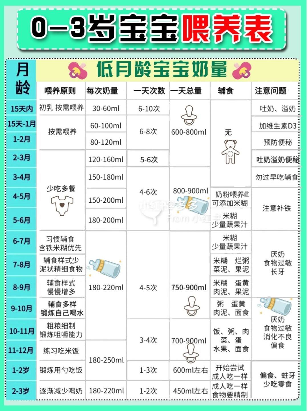 婴儿0一3月喂养规律(婴儿0一3月喂养规律母乳)