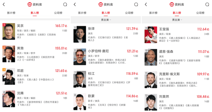 中国百亿票房先生有哪些（百亿票房男演员排名表）(图1)