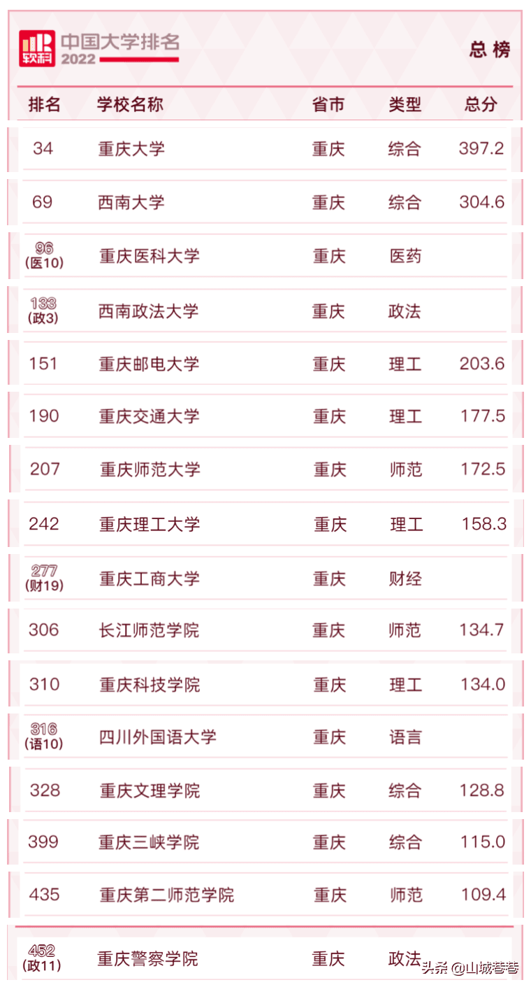 重庆本科大学综合排名（重庆大学排名一览表）(图2)