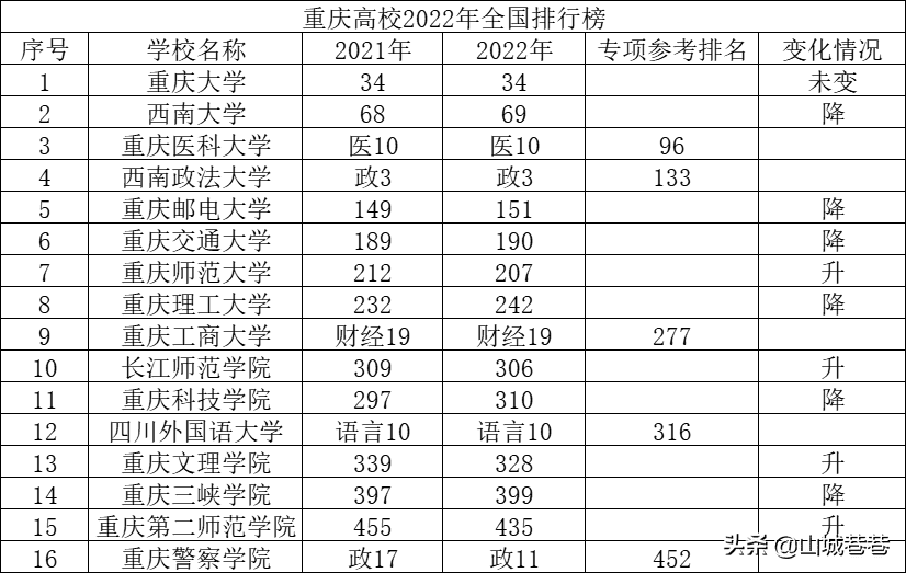 重庆本科大学综合排名（重庆大学排名一览表）(图5)