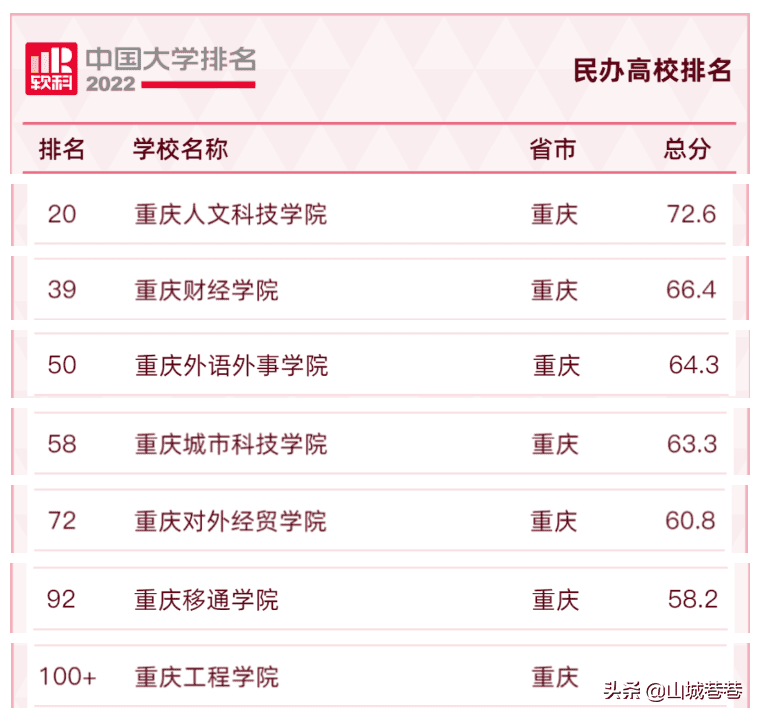 重庆本科大学综合排名（重庆大学排名一览表）(图6)