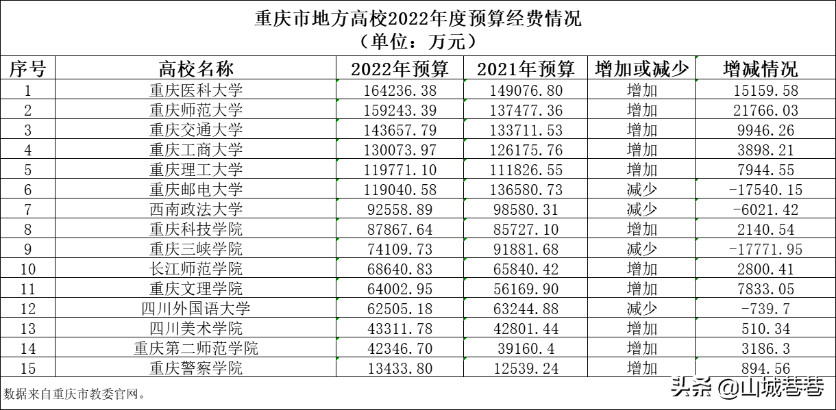 重庆本科大学综合排名（重庆大学排名一览表）(图7)