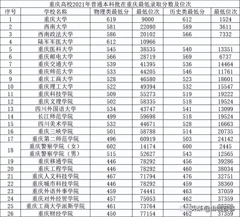 重庆本科大学综合排名（重庆大学排名一览表）(图8)