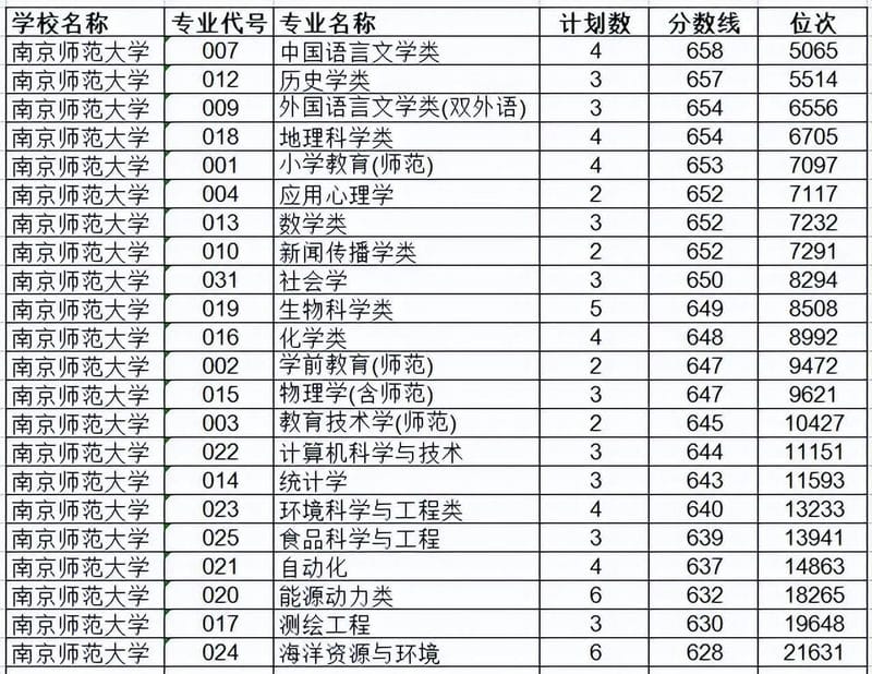 南京师范大学第四轮学科评估结果（南京师范大学专业实力）(图5)