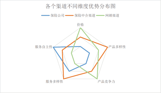 保险公司的销售渠道有哪些（保险最实用的6种销售渠道）(图5)