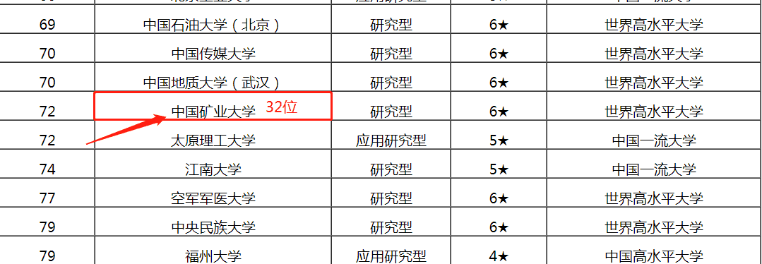 中国矿业大学算不算名牌大学（中国矿业大学在211排名）(图3)