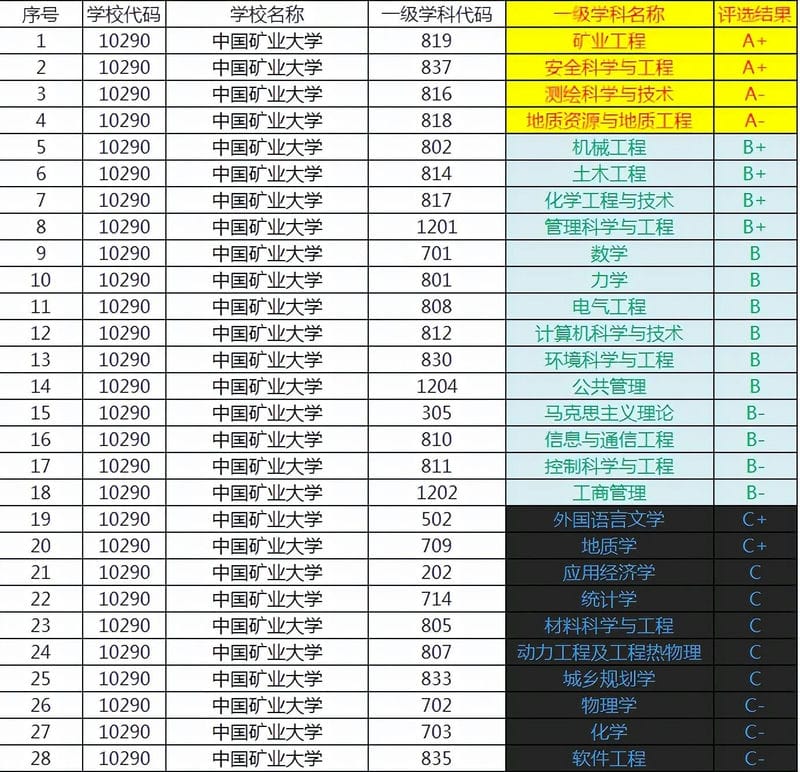 中国矿业大学算不算名牌大学（中国矿业大学在211排名）(图4)