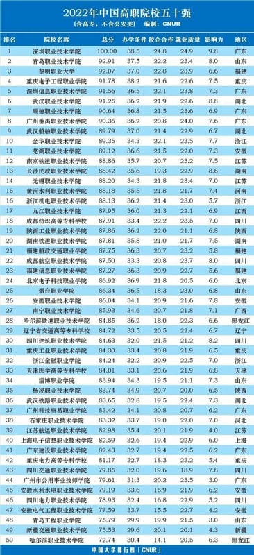 全国大专院校最新排名（全国专科学校排名）(图3)