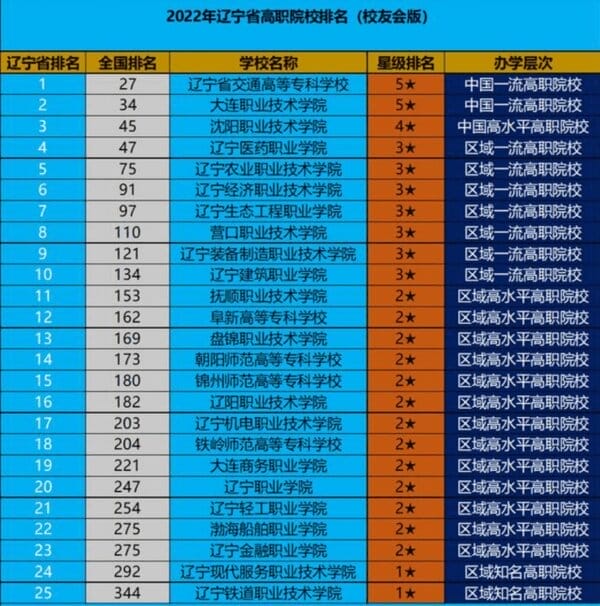 全国大专院校最新排名（全国专科学校排名）(图10)