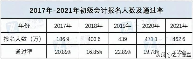 初级会计考生如何稳稳通关（初级会计通过率是多少）(图2)