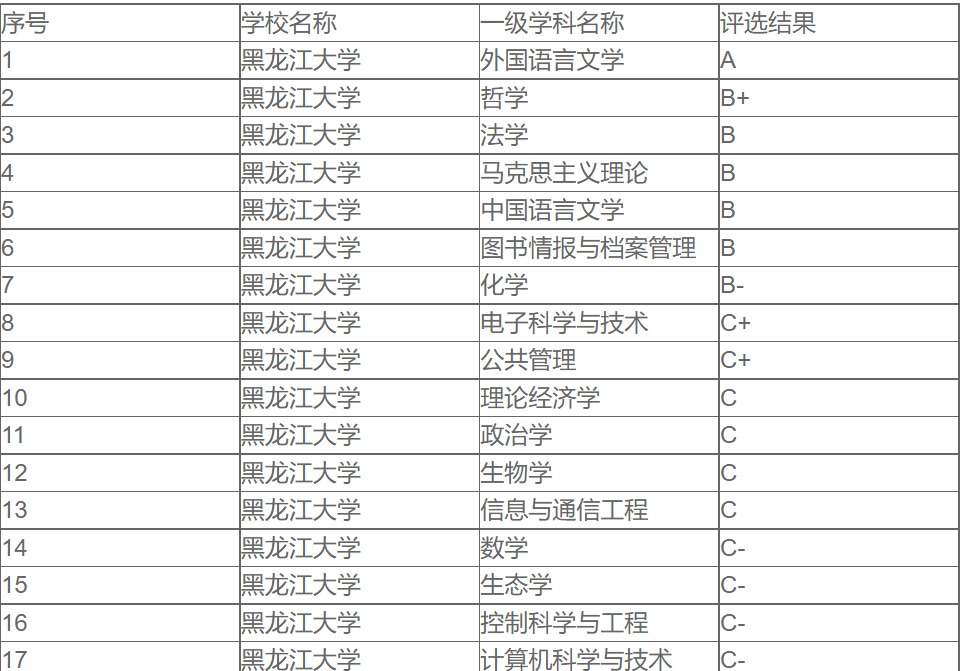 黑龙江211985大学名单排名（黑龙江211大学有几所）(图4)