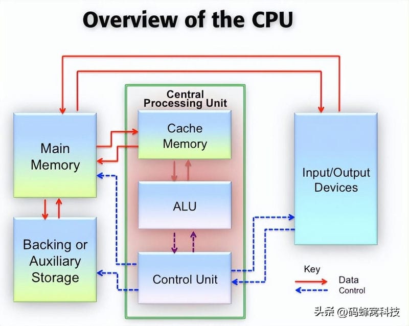 apu,cpu,gpu（apu和cpu的区别）(图3)