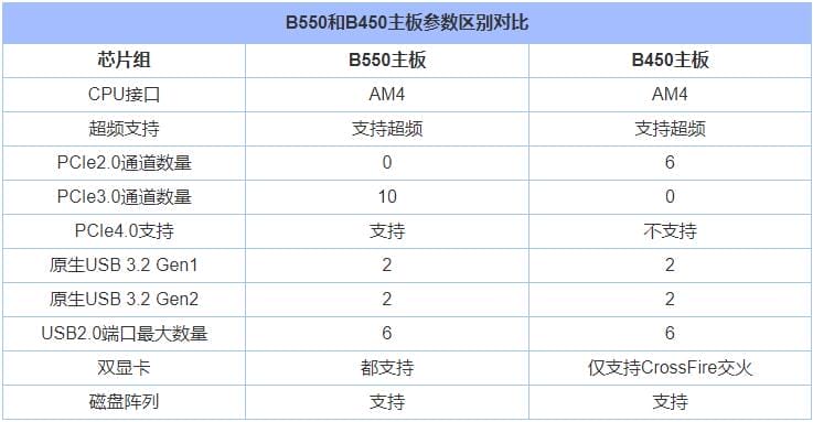 b450和b550区别 差距（b450和b550区别差距大吗）(图2)