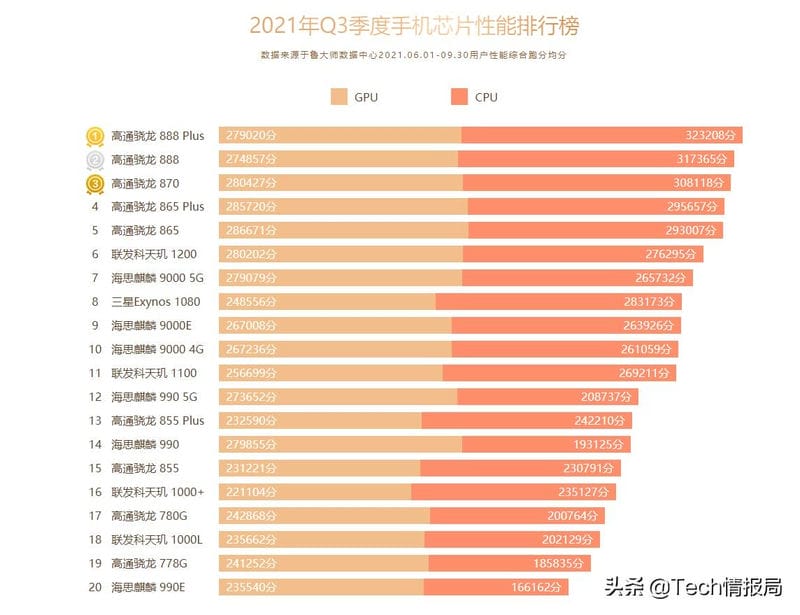 手机芯片性能排行（手机高通骁龙处理器排行）(图1)